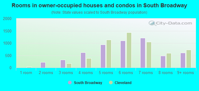 Rooms in owner-occupied houses and condos in South Broadway