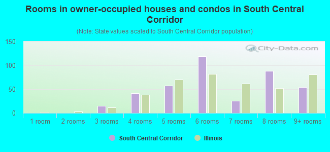 Rooms in owner-occupied houses and condos in South Central Corridor