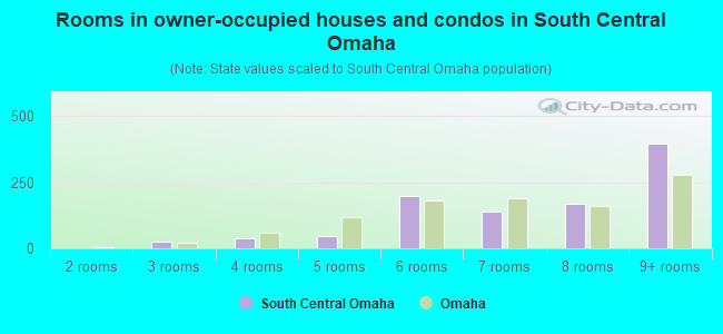 Rooms in owner-occupied houses and condos in South Central Omaha