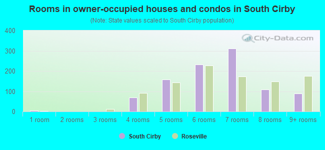 Rooms in owner-occupied houses and condos in South Cirby
