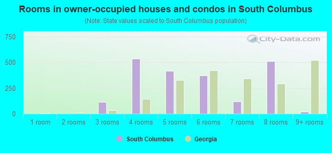 Rooms in owner-occupied houses and condos in South Columbus