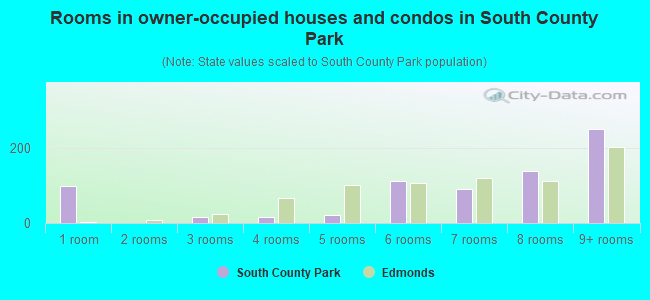 Rooms in owner-occupied houses and condos in South County Park