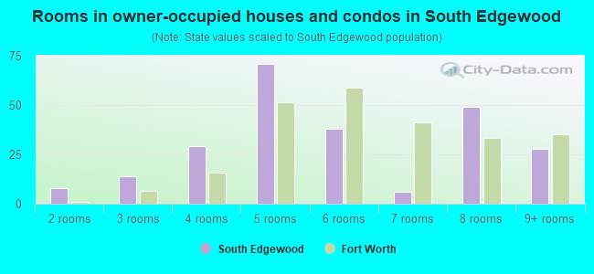 Rooms in owner-occupied houses and condos in South Edgewood