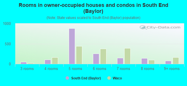 Rooms in owner-occupied houses and condos in South End (Baylor)