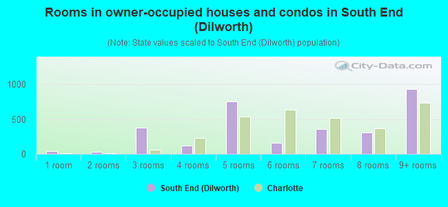 Rooms in owner-occupied houses and condos in South End (Dilworth)
