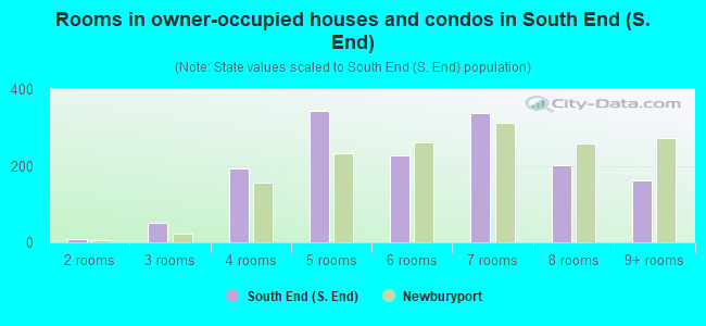 Rooms in owner-occupied houses and condos in South End (S. End)
