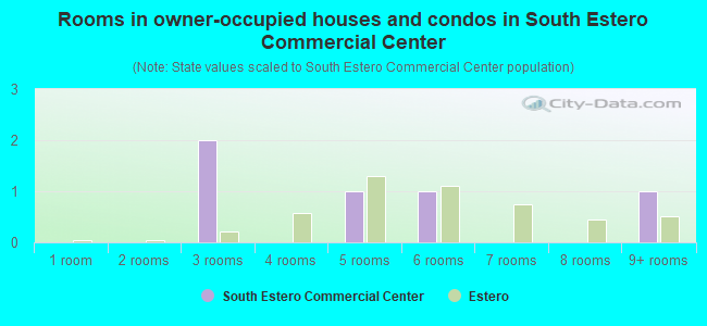 Rooms in owner-occupied houses and condos in South Estero Commercial Center