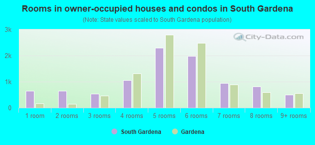 Rooms in owner-occupied houses and condos in South Gardena