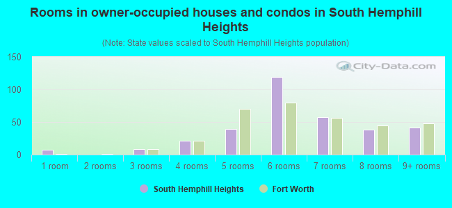 Rooms in owner-occupied houses and condos in South Hemphill Heights
