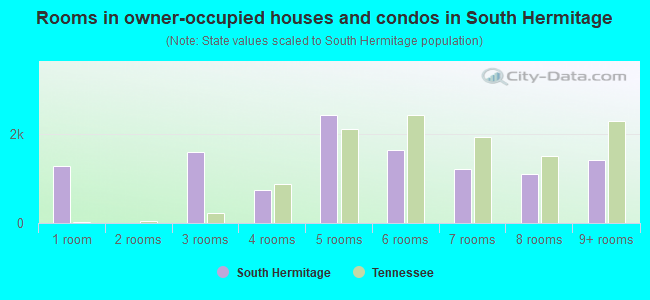 Rooms in owner-occupied houses and condos in South Hermitage