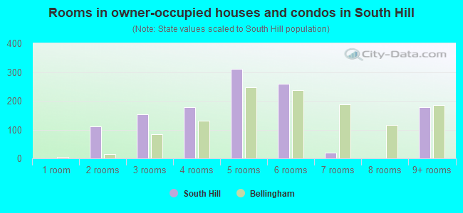 Rooms in owner-occupied houses and condos in South Hill