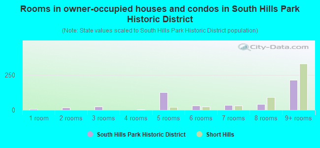 Rooms in owner-occupied houses and condos in South Hills Park Historic District