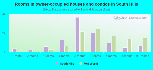 Rooms in owner-occupied houses and condos in South Hills