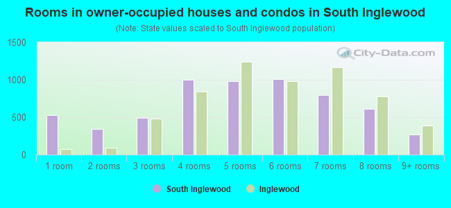Rooms in owner-occupied houses and condos in South Inglewood
