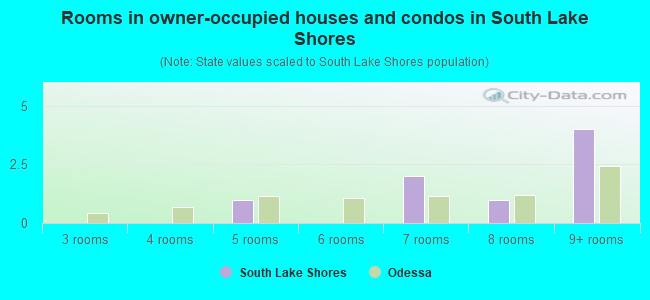 Rooms in owner-occupied houses and condos in South Lake Shores