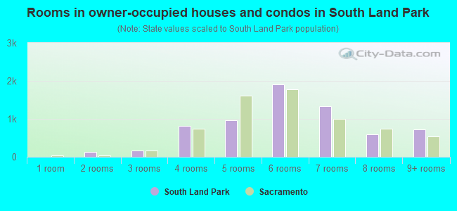 Rooms in owner-occupied houses and condos in South Land Park