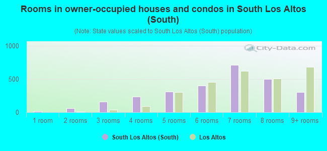 Rooms in owner-occupied houses and condos in South Los Altos (South)