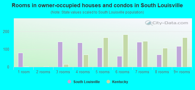 Rooms in owner-occupied houses and condos in South Louisville