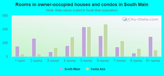 Rooms in owner-occupied houses and condos in South Main