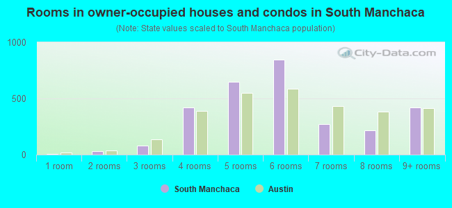 Rooms in owner-occupied houses and condos in South Manchaca