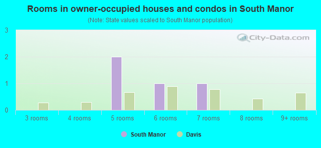 Rooms in owner-occupied houses and condos in South Manor