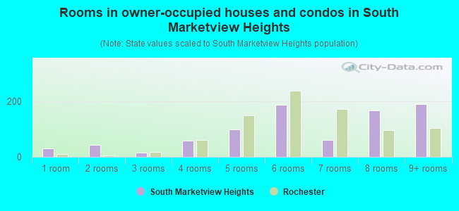 Rooms in owner-occupied houses and condos in South Marketview Heights