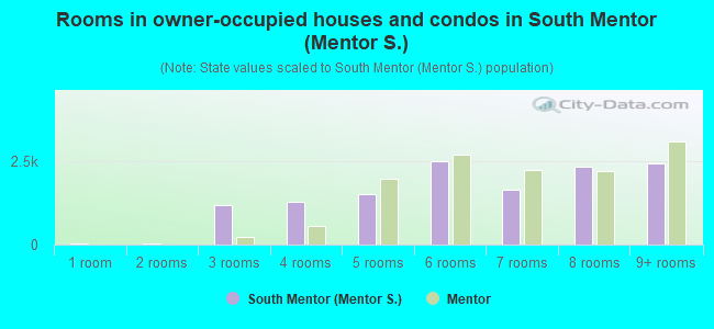 Rooms in owner-occupied houses and condos in South Mentor (Mentor S.)