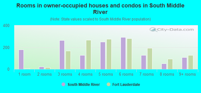 Rooms in owner-occupied houses and condos in South Middle River