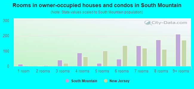 Rooms in owner-occupied houses and condos in South Mountain