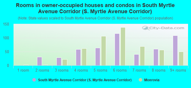 Rooms in owner-occupied houses and condos in South Myrtle Avenue Corridor (S. Myrtle Avenue Corridor)