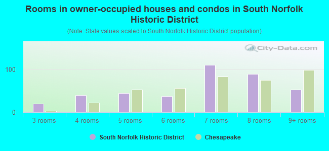 Rooms in owner-occupied houses and condos in South Norfolk Historic District