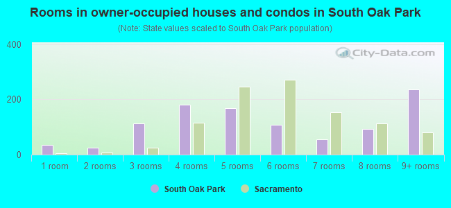 Rooms in owner-occupied houses and condos in South Oak Park