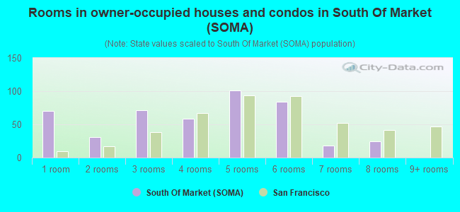 Rooms in owner-occupied houses and condos in South Of Market (SOMA)