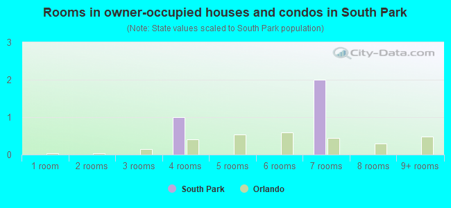 Rooms in owner-occupied houses and condos in South Park