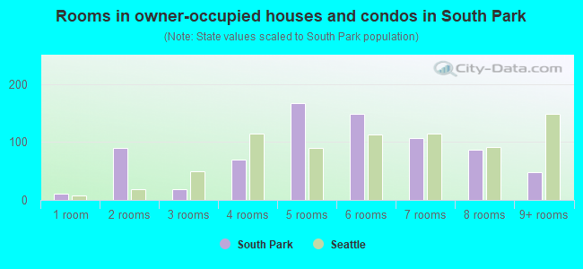 Rooms in owner-occupied houses and condos in South Park