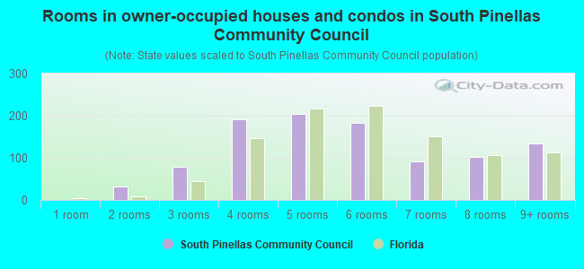 Rooms in owner-occupied houses and condos in South Pinellas Community Council