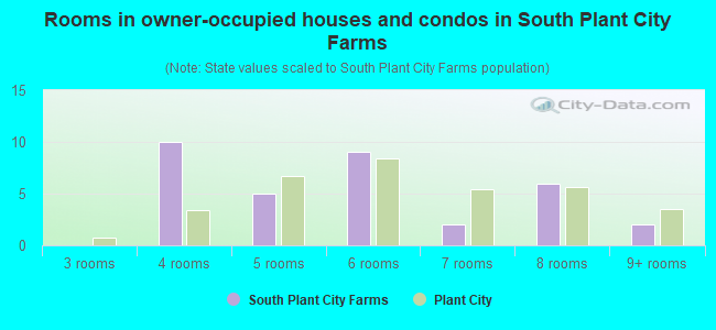 Rooms in owner-occupied houses and condos in South Plant City Farms