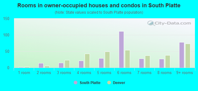 Rooms in owner-occupied houses and condos in South Platte