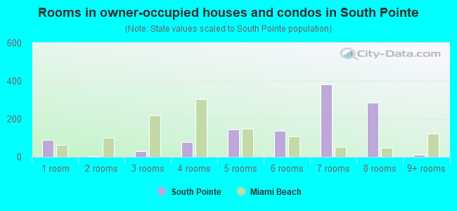 Rooms in owner-occupied houses and condos in South Pointe