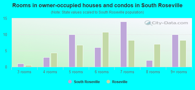 Rooms in owner-occupied houses and condos in South Roseville