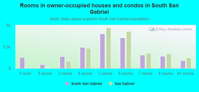 Rooms in owner-occupied houses and condos in South San Gabriel