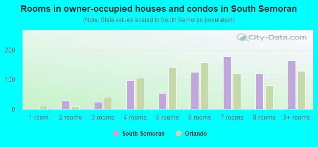 Rooms in owner-occupied houses and condos in South Semoran