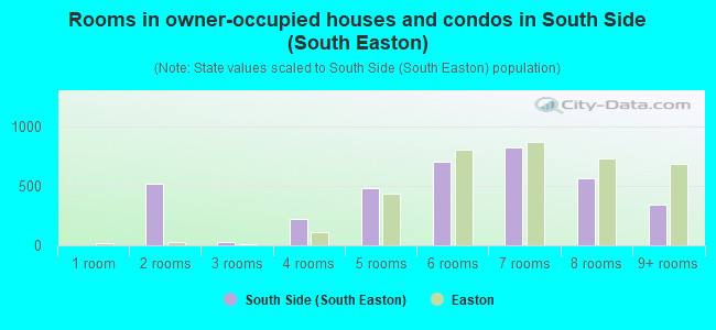 Rooms in owner-occupied houses and condos in South Side (South Easton)