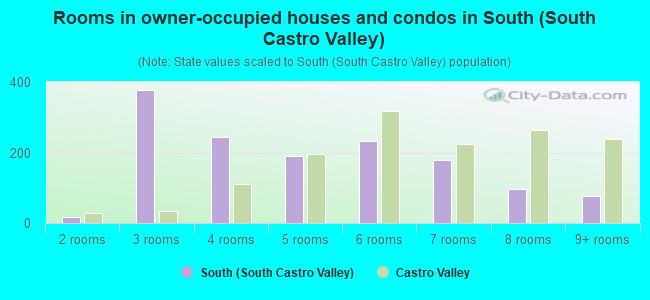 Rooms in owner-occupied houses and condos in South (South Castro Valley)