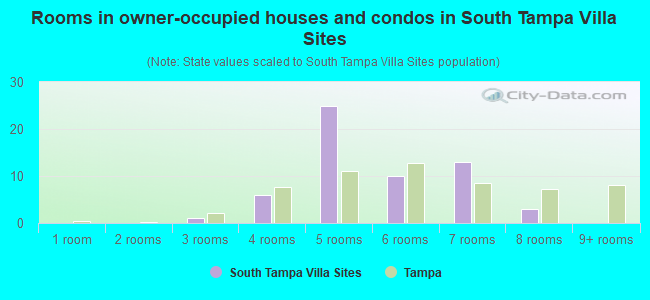 Rooms in owner-occupied houses and condos in South Tampa Villa Sites