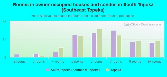 Rooms in owner-occupied houses and condos in South Topeka (Southeast Topeka)