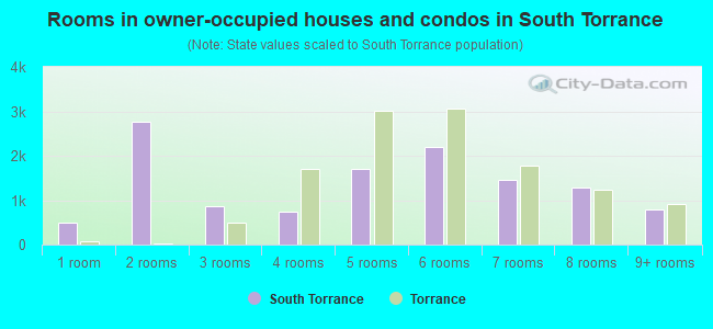 Rooms in owner-occupied houses and condos in South Torrance