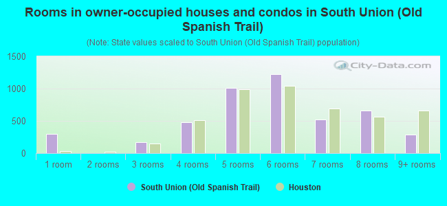 Rooms in owner-occupied houses and condos in South Union (Old Spanish Trail)