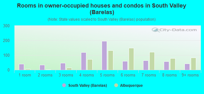 Rooms in owner-occupied houses and condos in South Valley (Barelas)