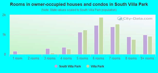 Rooms in owner-occupied houses and condos in South Villa Park
